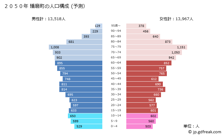 グラフ 播磨町(ﾊﾘﾏﾁｮｳ 兵庫県)の人口と世帯 2050年の人口ピラミッド（予測）