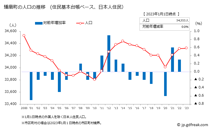 グラフ 播磨町(ﾊﾘﾏﾁｮｳ 兵庫県)の人口と世帯 人口推移（住民基本台帳ベース）