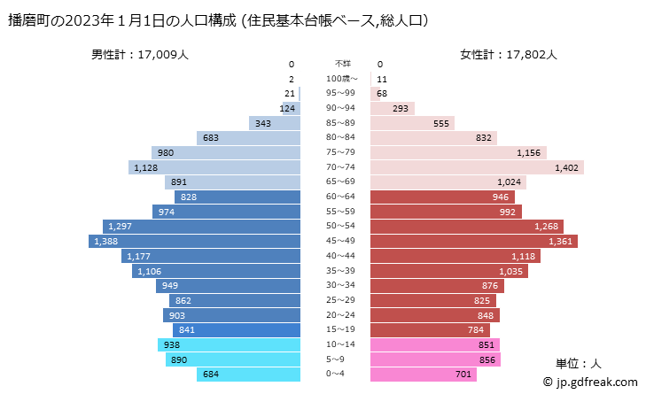 グラフ 播磨町(ﾊﾘﾏﾁｮｳ 兵庫県)の人口と世帯 2023年の人口ピラミッド（住民基本台帳ベース）