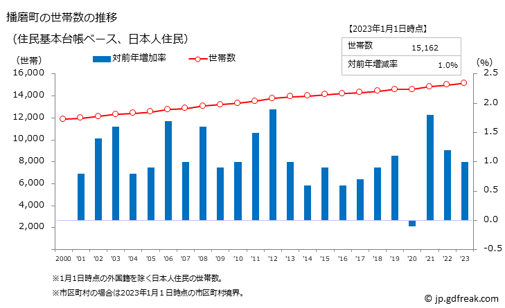 グラフ 播磨町(ﾊﾘﾏﾁｮｳ 兵庫県)の人口と世帯 世帯数推移（住民基本台帳ベース）