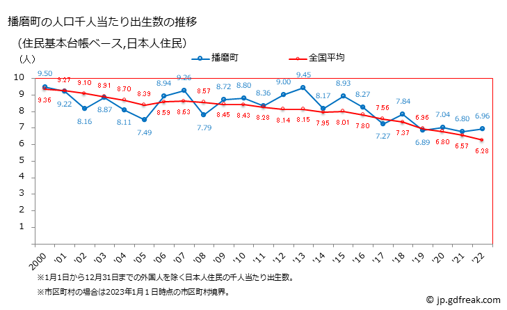 グラフ 播磨町(ﾊﾘﾏﾁｮｳ 兵庫県)の人口と世帯 住民千人当たりの出生数（住民基本台帳ベース）
