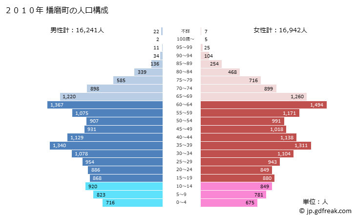 グラフ 播磨町(ﾊﾘﾏﾁｮｳ 兵庫県)の人口と世帯 2010年の人口ピラミッド