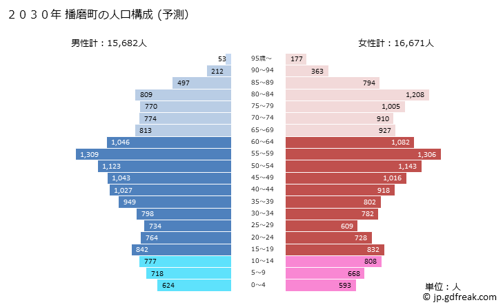 グラフ 播磨町(ﾊﾘﾏﾁｮｳ 兵庫県)の人口と世帯 2030年の人口ピラミッド（予測）