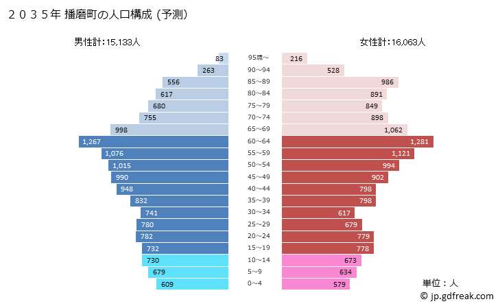 グラフ 播磨町(ﾊﾘﾏﾁｮｳ 兵庫県)の人口と世帯 2035年の人口ピラミッド（予測）