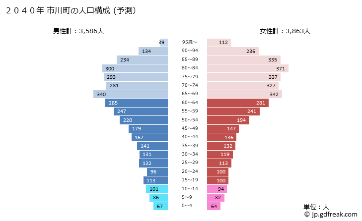 グラフ 市川町(ｲﾁｶﾜﾁｮｳ 兵庫県)の人口と世帯 2040年の人口ピラミッド（予測）