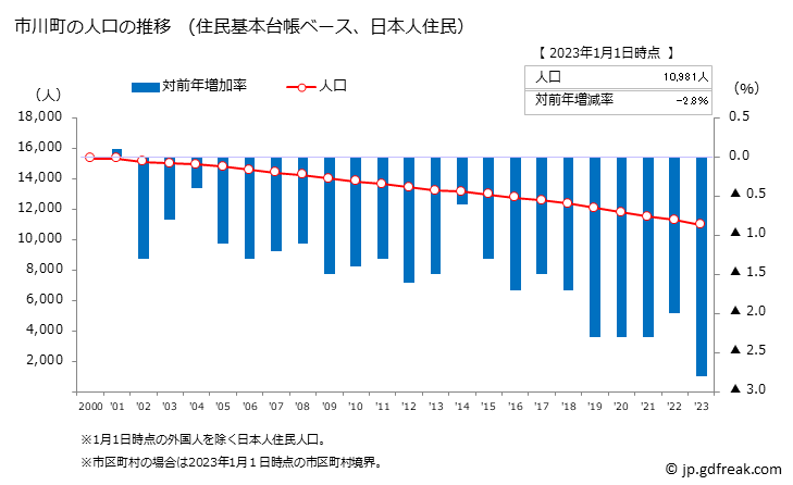 グラフ 市川町(ｲﾁｶﾜﾁｮｳ 兵庫県)の人口と世帯 人口推移（住民基本台帳ベース）