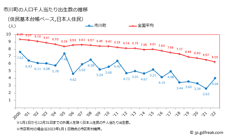グラフ 市川町(ｲﾁｶﾜﾁｮｳ 兵庫県)の人口と世帯 住民千人当たりの出生数（住民基本台帳ベース）