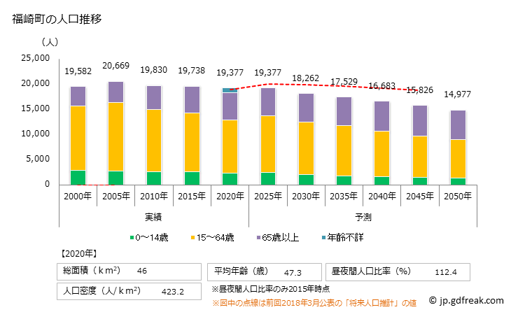 グラフ 福崎町(ﾌｸｻｷﾁｮｳ 兵庫県)の人口と世帯 人口推移
