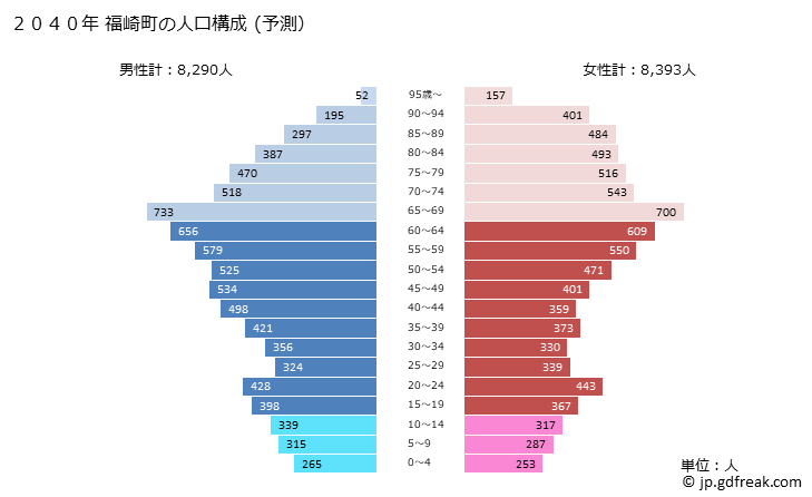 グラフ 福崎町(ﾌｸｻｷﾁｮｳ 兵庫県)の人口と世帯 2040年の人口ピラミッド（予測）