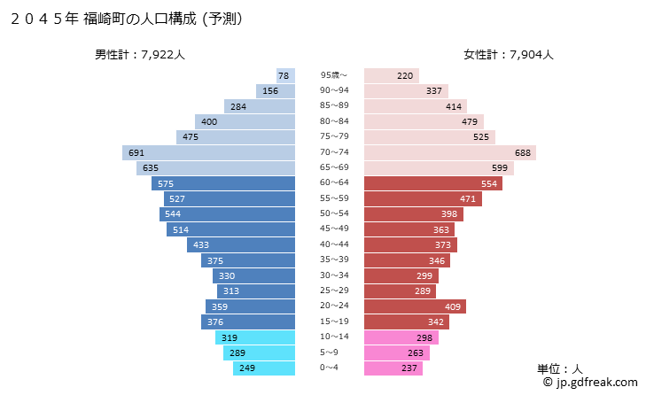 グラフ 福崎町(ﾌｸｻｷﾁｮｳ 兵庫県)の人口と世帯 2045年の人口ピラミッド（予測）