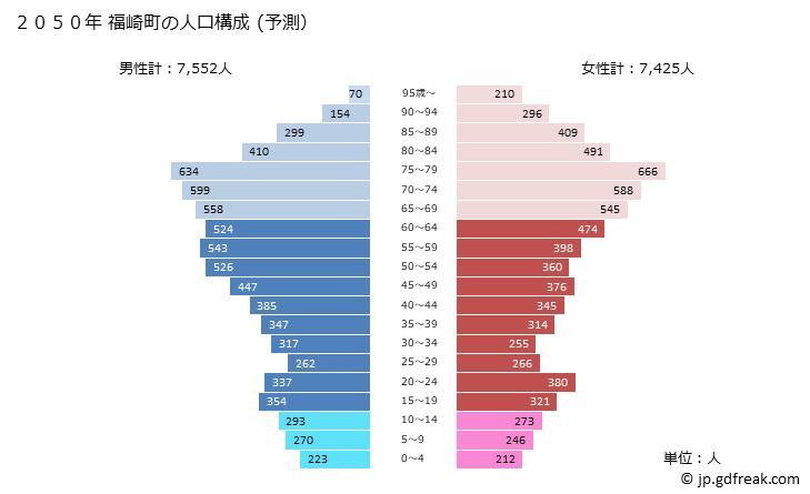 グラフ 福崎町(ﾌｸｻｷﾁｮｳ 兵庫県)の人口と世帯 2050年の人口ピラミッド（予測）