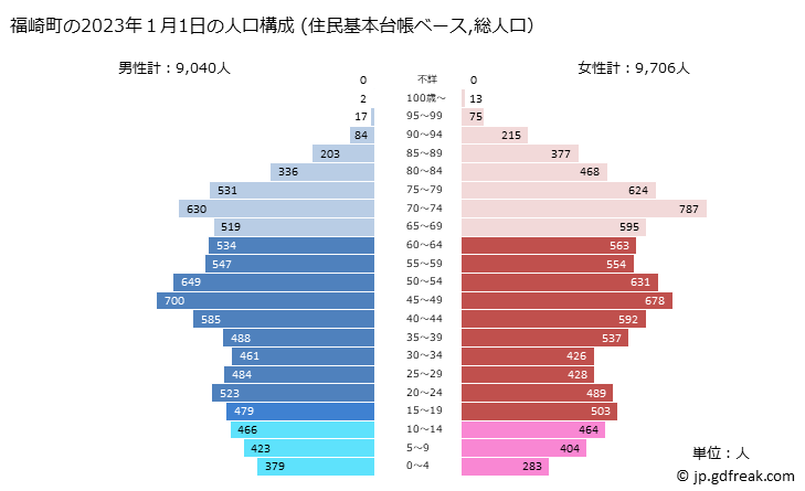 グラフ 福崎町(ﾌｸｻｷﾁｮｳ 兵庫県)の人口と世帯 2023年の人口ピラミッド（住民基本台帳ベース）
