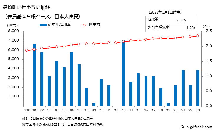 グラフ 福崎町(ﾌｸｻｷﾁｮｳ 兵庫県)の人口と世帯 世帯数推移（住民基本台帳ベース）