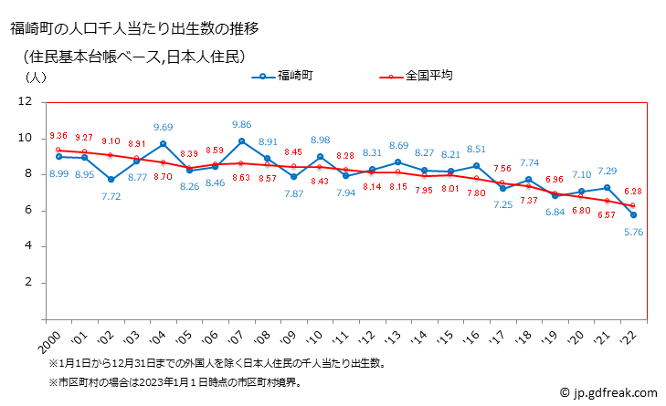 グラフ 福崎町(ﾌｸｻｷﾁｮｳ 兵庫県)の人口と世帯 住民千人当たりの出生数（住民基本台帳ベース）