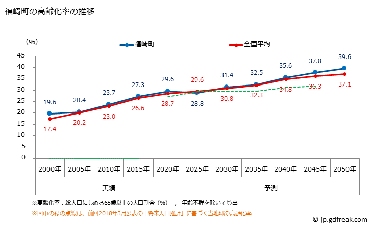 グラフ 福崎町(ﾌｸｻｷﾁｮｳ 兵庫県)の人口と世帯 高齢化率の推移