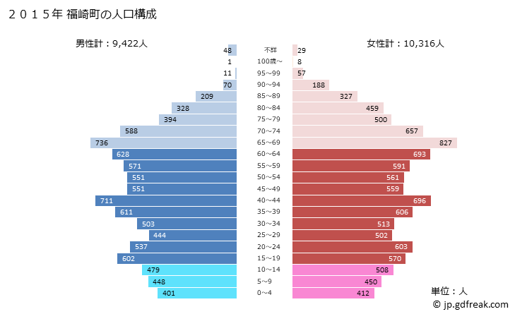 グラフ 福崎町(ﾌｸｻｷﾁｮｳ 兵庫県)の人口と世帯 2015年の人口ピラミッド