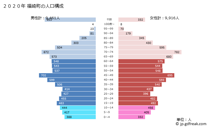 グラフ 福崎町(ﾌｸｻｷﾁｮｳ 兵庫県)の人口と世帯 2020年の人口ピラミッド