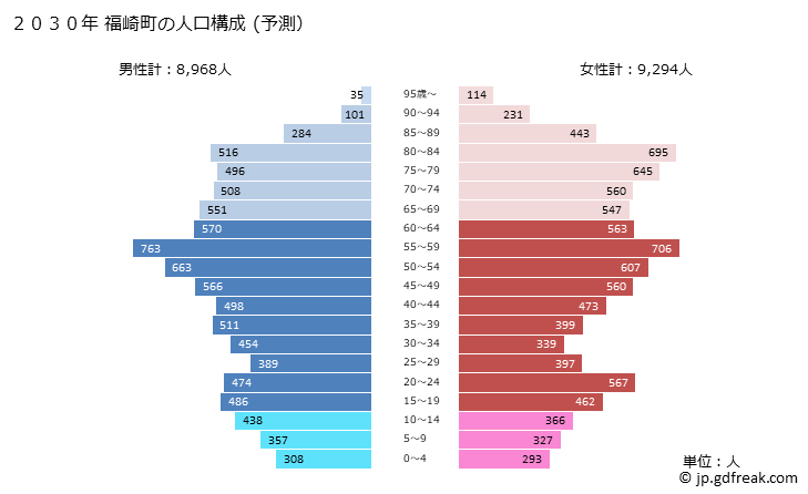 グラフ 福崎町(ﾌｸｻｷﾁｮｳ 兵庫県)の人口と世帯 2030年の人口ピラミッド（予測）