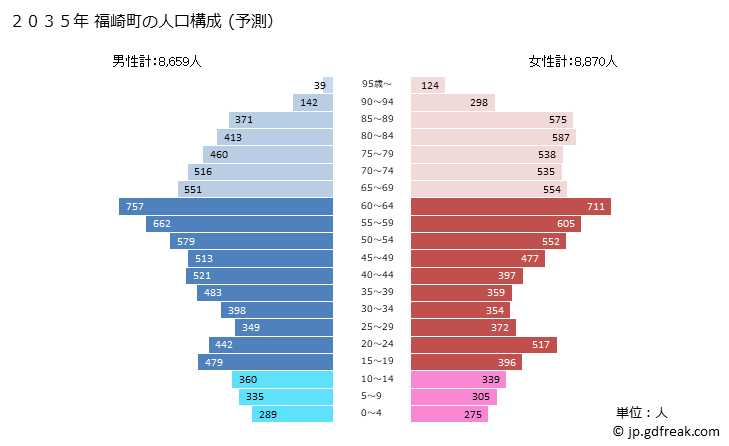 グラフ 福崎町(ﾌｸｻｷﾁｮｳ 兵庫県)の人口と世帯 2035年の人口ピラミッド（予測）