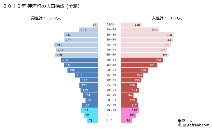 グラフ 神河町(ｶﾐｶﾜﾁｮｳ 兵庫県)の人口と世帯 2040年の人口ピラミッド（予測）