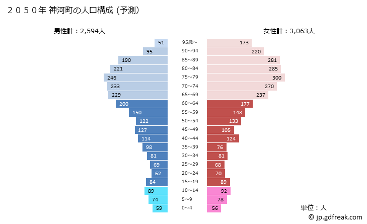 グラフ 神河町(ｶﾐｶﾜﾁｮｳ 兵庫県)の人口と世帯 2050年の人口ピラミッド（予測）