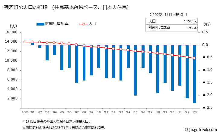グラフ 神河町(ｶﾐｶﾜﾁｮｳ 兵庫県)の人口と世帯 人口推移（住民基本台帳ベース）