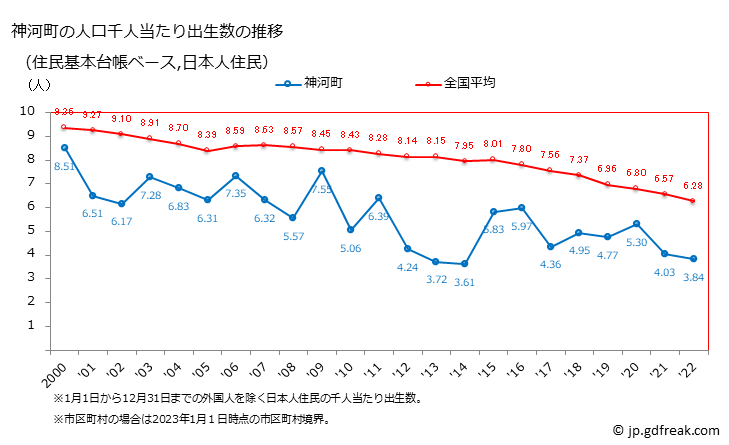 グラフ 神河町(ｶﾐｶﾜﾁｮｳ 兵庫県)の人口と世帯 住民千人当たりの出生数（住民基本台帳ベース）