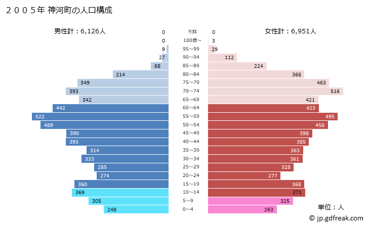 グラフ 神河町(ｶﾐｶﾜﾁｮｳ 兵庫県)の人口と世帯 2005年の人口ピラミッド