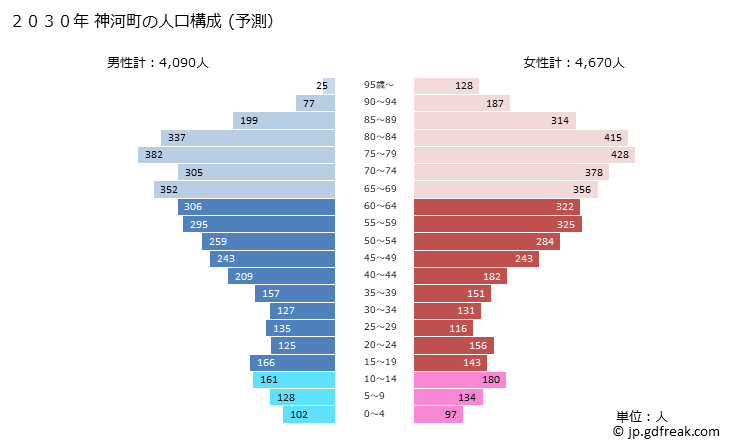グラフ 神河町(ｶﾐｶﾜﾁｮｳ 兵庫県)の人口と世帯 2030年の人口ピラミッド（予測）