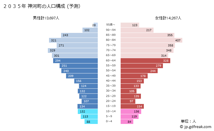 グラフ 神河町(ｶﾐｶﾜﾁｮｳ 兵庫県)の人口と世帯 2035年の人口ピラミッド（予測）
