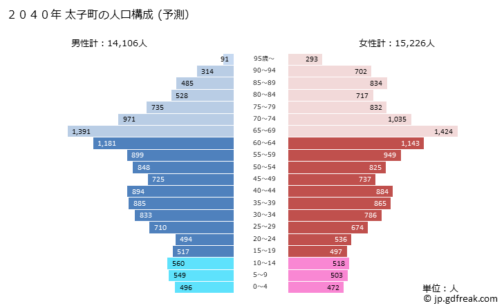 グラフ 太子町(ﾀｲｼﾁｮｳ 兵庫県)の人口と世帯 2040年の人口ピラミッド（予測）