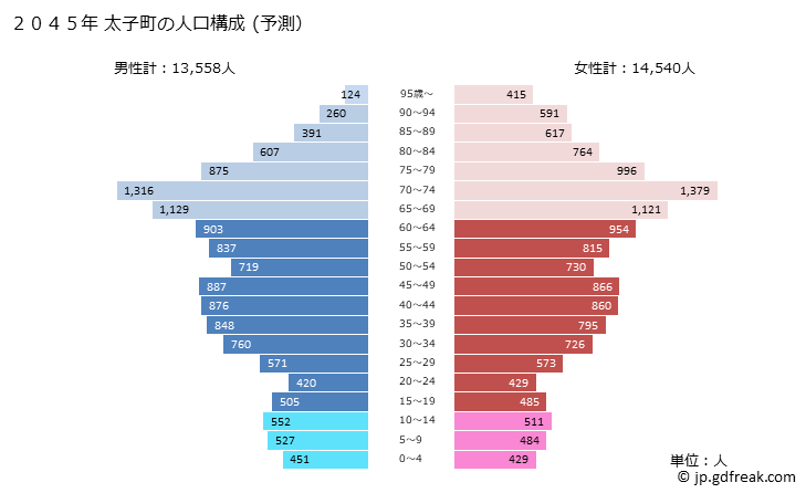 グラフ 太子町(ﾀｲｼﾁｮｳ 兵庫県)の人口と世帯 2045年の人口ピラミッド（予測）