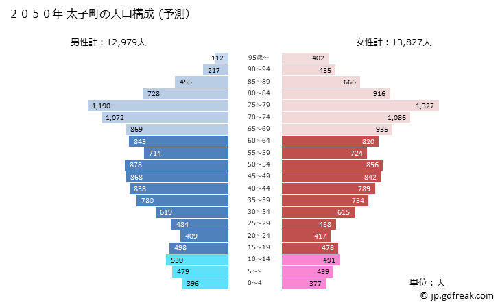 グラフ 太子町(ﾀｲｼﾁｮｳ 兵庫県)の人口と世帯 2050年の人口ピラミッド（予測）