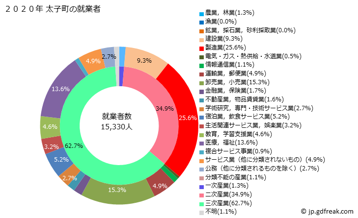グラフ 太子町(ﾀｲｼﾁｮｳ 兵庫県)の人口と世帯 就業者数とその産業構成