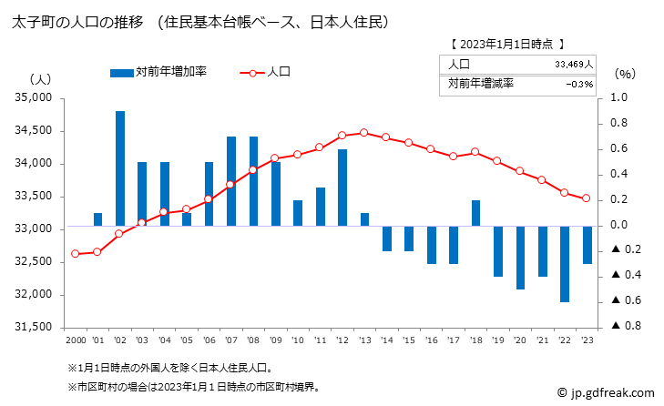 グラフ 太子町(ﾀｲｼﾁｮｳ 兵庫県)の人口と世帯 人口推移（住民基本台帳ベース）