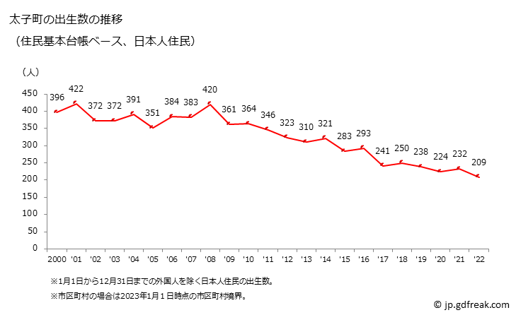 グラフ 太子町(ﾀｲｼﾁｮｳ 兵庫県)の人口と世帯 出生数推移（住民基本台帳ベース）
