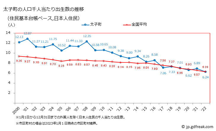 グラフ 太子町(ﾀｲｼﾁｮｳ 兵庫県)の人口と世帯 住民千人当たりの出生数（住民基本台帳ベース）