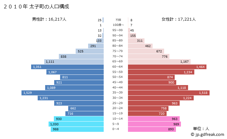 グラフ 太子町(ﾀｲｼﾁｮｳ 兵庫県)の人口と世帯 2010年の人口ピラミッド