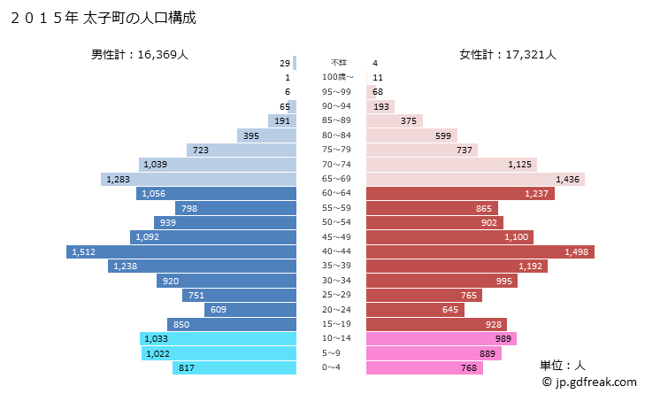 グラフ 太子町(ﾀｲｼﾁｮｳ 兵庫県)の人口と世帯 2015年の人口ピラミッド