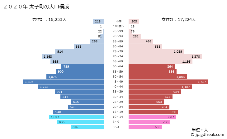 グラフ 太子町(ﾀｲｼﾁｮｳ 兵庫県)の人口と世帯 2020年の人口ピラミッド