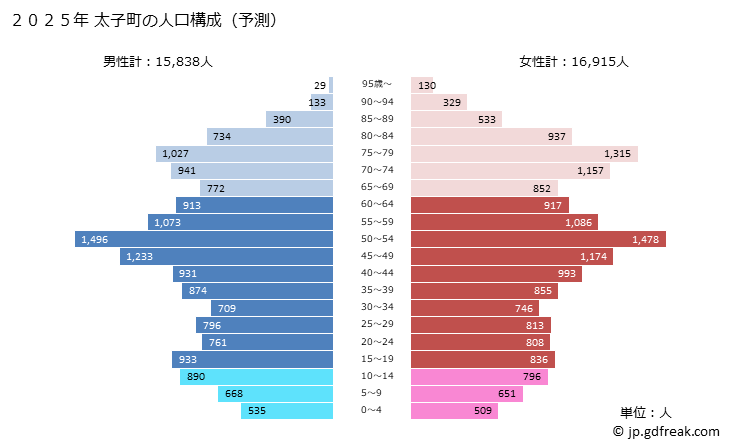 グラフ 太子町(ﾀｲｼﾁｮｳ 兵庫県)の人口と世帯 2025年の人口ピラミッド