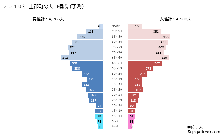 グラフ 上郡町(ｶﾐｺﾞｵﾘﾁｮｳ 兵庫県)の人口と世帯 2040年の人口ピラミッド（予測）