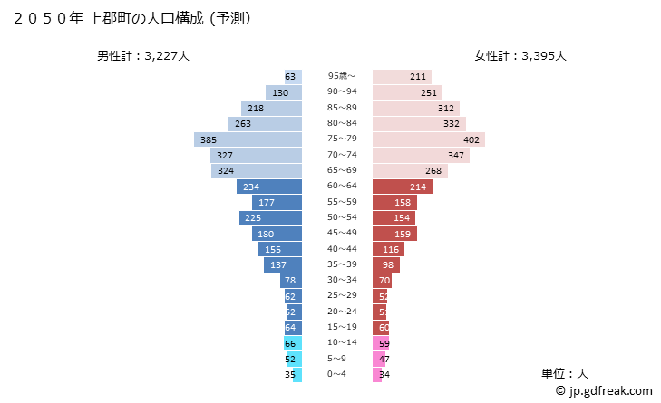 グラフ 上郡町(ｶﾐｺﾞｵﾘﾁｮｳ 兵庫県)の人口と世帯 2050年の人口ピラミッド（予測）