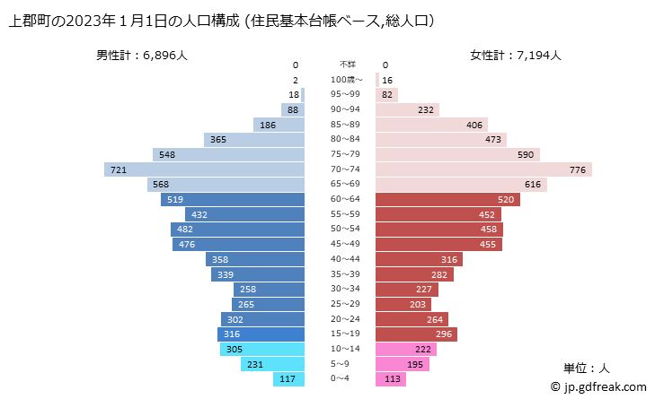 グラフ 上郡町(ｶﾐｺﾞｵﾘﾁｮｳ 兵庫県)の人口と世帯 2023年の人口ピラミッド（住民基本台帳ベース）