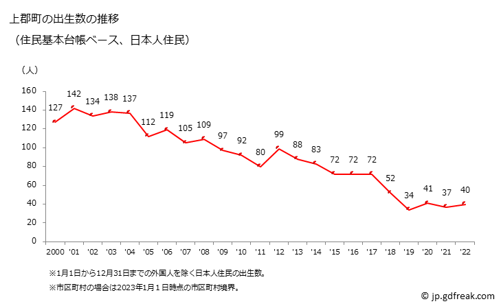 グラフ 上郡町(ｶﾐｺﾞｵﾘﾁｮｳ 兵庫県)の人口と世帯 出生数推移（住民基本台帳ベース）