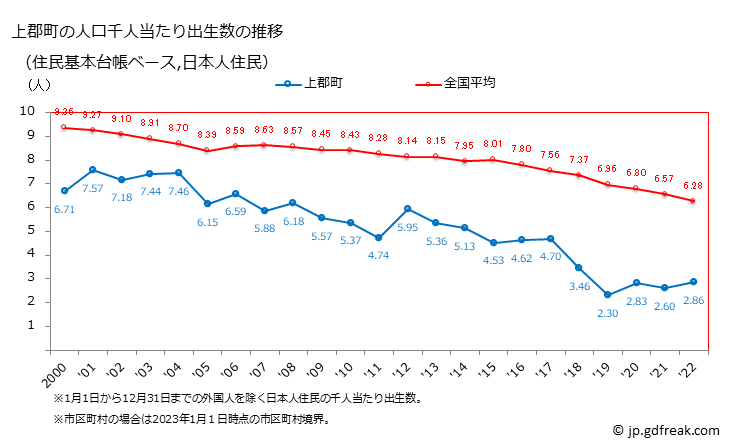 グラフ 上郡町(ｶﾐｺﾞｵﾘﾁｮｳ 兵庫県)の人口と世帯 住民千人当たりの出生数（住民基本台帳ベース）