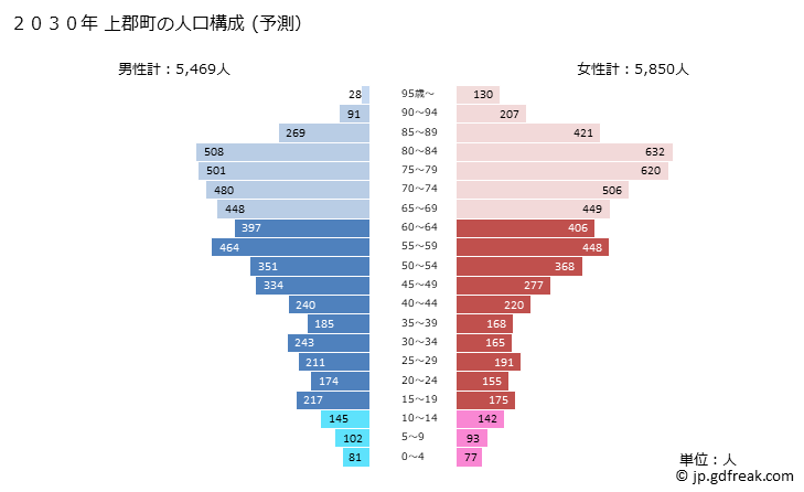 グラフ 上郡町(ｶﾐｺﾞｵﾘﾁｮｳ 兵庫県)の人口と世帯 2030年の人口ピラミッド（予測）