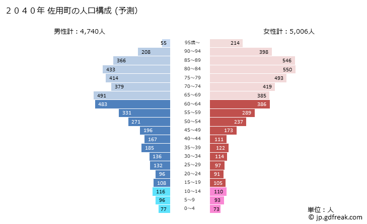 グラフ 佐用町(ｻﾖｳﾁｮｳ 兵庫県)の人口と世帯 2040年の人口ピラミッド（予測）