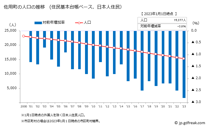 グラフ 佐用町(ｻﾖｳﾁｮｳ 兵庫県)の人口と世帯 人口推移（住民基本台帳ベース）