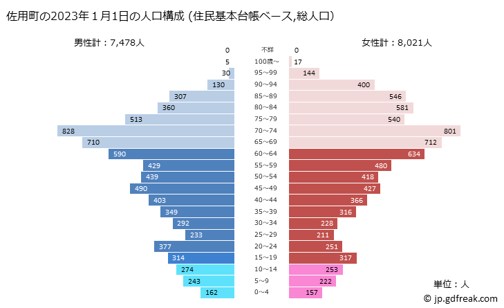 グラフ 佐用町(ｻﾖｳﾁｮｳ 兵庫県)の人口と世帯 2023年の人口ピラミッド（住民基本台帳ベース）